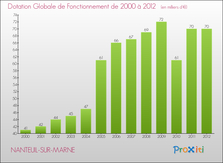Evolution du montant de la Dotation Globale de Fonctionnement pour la commune de NANTEUIL-SUR-MARNE de 2000 à 2012 Evolution du montant de la Dotation Globale de Fonctionnement pour NANTEUIL-SUR-MARNE de 2000 à 2012