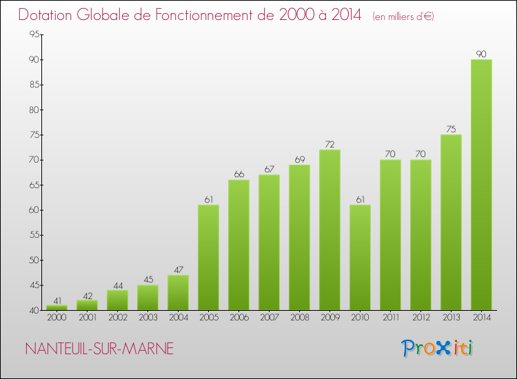 Evolution du montant de la Dotation Globale de Fonctionnement pour la commune de NANTEUIL-SUR-MARNE de 2000 à 2014 Evolution du montant de la Dotation Globale de Fonctionnement pour NANTEUIL-SUR-MARNE de 2000 à 2014