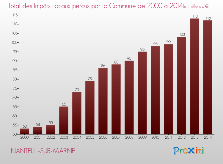 Evolution des Impôts Locaux pour la commune de NANTEUIL-SUR-MARNE de 2000 à 2014 Evolution des Impôts Locaux pour NANTEUIL-SUR-MARNE de 2000 à 2014