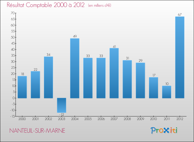 Evolution du résultat comptable pour la commune de NANTEUIL-SUR-MARNE de 2000 à 2012 Evolution du résultat comptable pour NANTEUIL-SUR-MARNE de 2000 à 2012