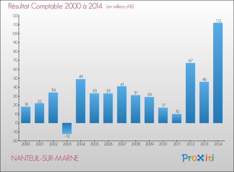 Evolution du résultat comptable pour la commune de NANTEUIL-SUR-MARNE de 2000 à 2014 Evolution du résultat comptable pour NANTEUIL-SUR-MARNE de 2000 à 2014