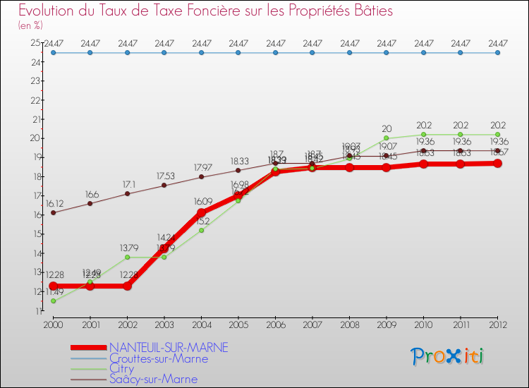 Evolution du taux de la taxe foncière sur le bati pour NANTEUIL-SUR-MARNE et les communes proches de 2000 à 2012 Comparaison des taux de taxe foncière sur le bati pour NANTEUIL-SUR-MARNE et les communes voisines de 2000 à 2012