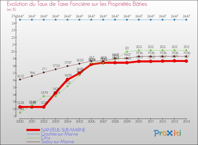 Evolution du taux de la taxe foncière sur le bati pour NANTEUIL-SUR-MARNE et les communes proches de 2000 à 2014 Comparaison des taux de taxe foncière sur le bati pour NANTEUIL-SUR-MARNE et les communes voisines de 2000 à 2014