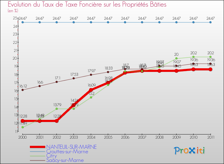 Evolution du taux de la taxe foncière sur le bati pour NANTEUIL-SUR-MARNE et les communes proches Comparaison des taux de taxe foncière sur le bati pour NANTEUIL-SUR-MARNE et les communes voisines