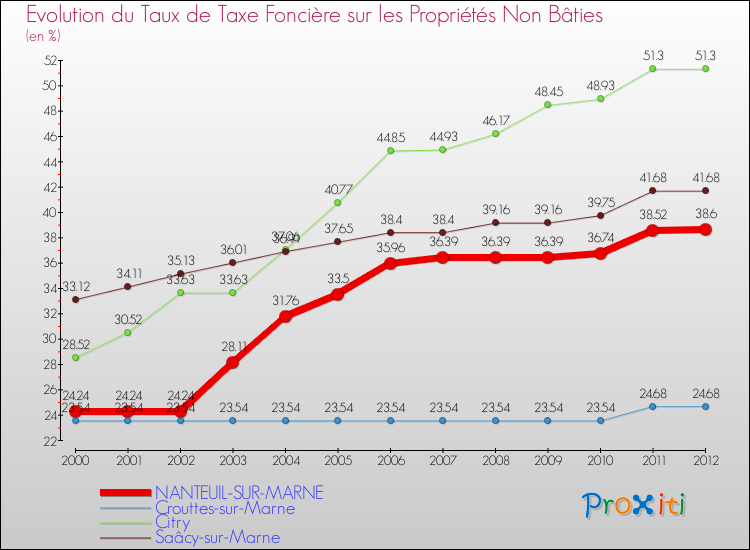 Evolution du taux de la taxe foncière sur les immeubles et terrains non batis pour NANTEUIL-SUR-MARNE et les communes proches de 2000 à 2012 Comparaison des taux de la taxe foncière sur les immeubles et terrains non batis pour NANTEUIL-SUR-MARNE et les communes voisines de 2000 à 2012