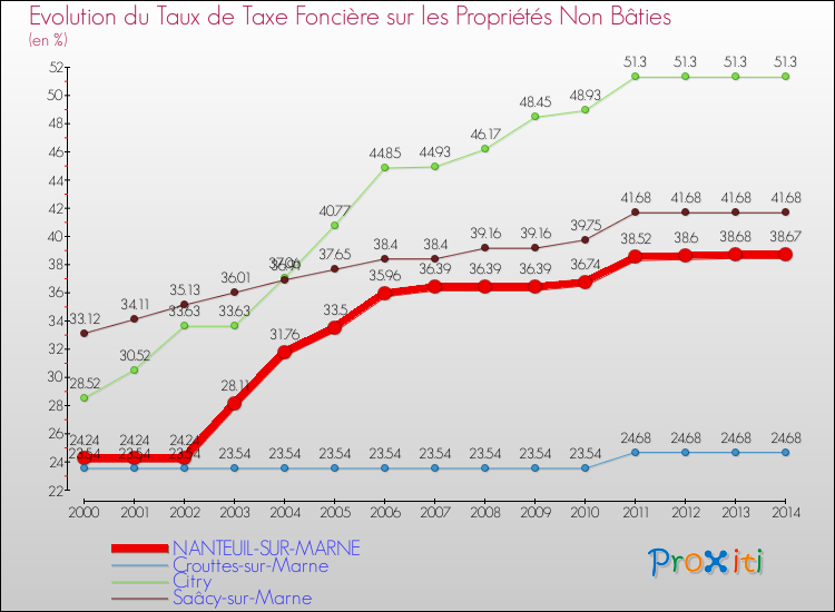 Evolution du taux de la taxe foncière sur les immeubles et terrains non batis pour NANTEUIL-SUR-MARNE et les communes proches de 2000 à 2014 Comparaison des taux de la taxe foncière sur les immeubles et terrains non batis pour NANTEUIL-SUR-MARNE et les communes voisines de 2000 à 2014