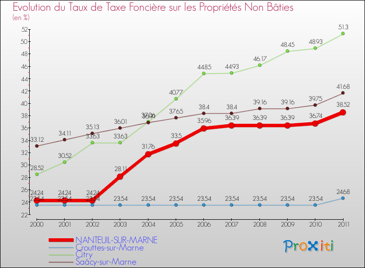 Evolution du taux de la taxe foncière sur les immeubles et terrains non batis pour NANTEUIL-SUR-MARNE et les communes proches Comparaison des taux de la taxe foncière sur les immeubles et terrains non batis pour NANTEUIL-SUR-MARNE et les communes voisines