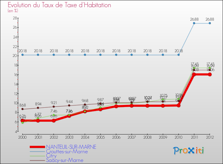 Evolution du taux de la taxe d'habitation pour NANTEUIL-SUR-MARNE et les communes proches Comparaison des taux de la taxe d'habitation pour NANTEUIL-SUR-MARNE et les communes voisines
