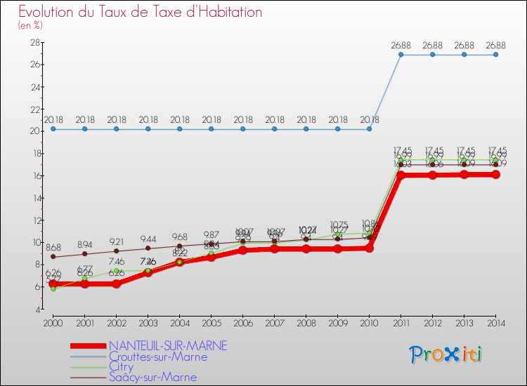 Evolution du taux de la taxe d'habitation pour NANTEUIL-SUR-MARNE et les communes proches de 2000 à 2014 Comparaison des taux de la taxe d'habitation pour NANTEUIL-SUR-MARNE et les communes voisines de 2000 à 2014