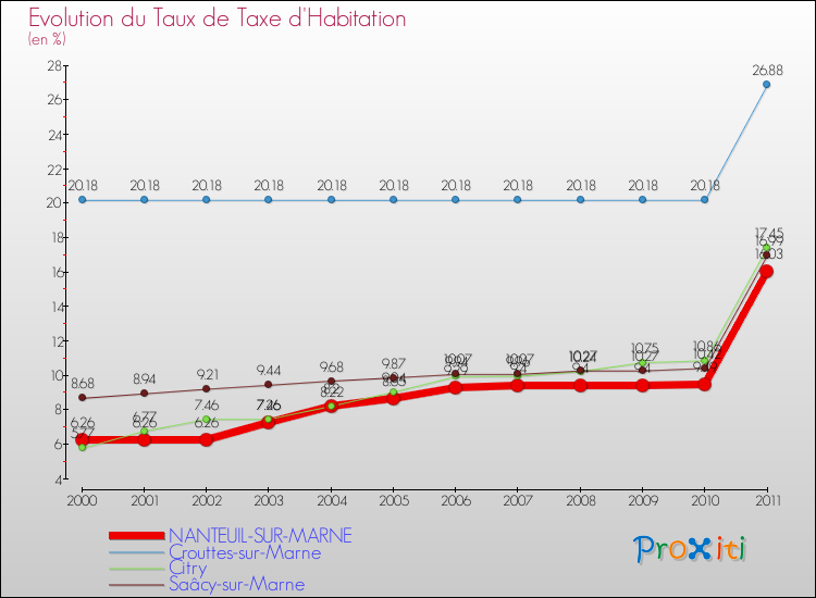 Evolution du taux de la taxe d'habitation pour NANTEUIL-SUR-MARNE et les communes proches Comparaison des taux de la taxe d'habitation pour NANTEUIL-SUR-MARNE et les communes voisines