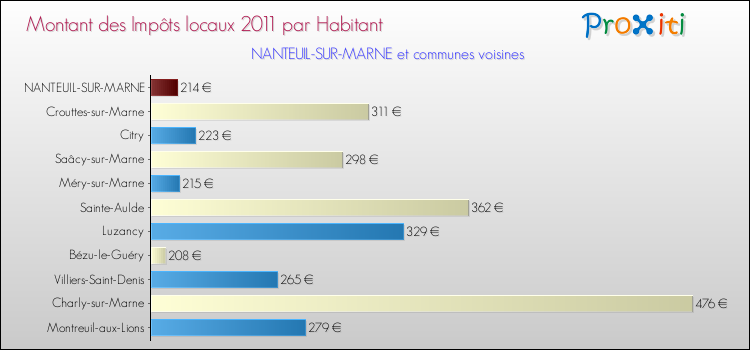 Montant des impôts locaux par Habitant pour NANTEUIL-SUR-MARNE et les communes proches Comparaison des impôts locaux par habitant pour NANTEUIL-SUR-MARNE et les communes voisines