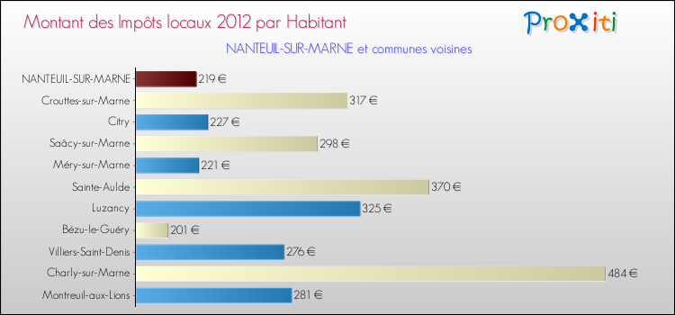 Montant des impôts locaux par Habitant pour NANTEUIL-SUR-MARNE et les communes proches Comparaison des impôts locaux par habitant pour NANTEUIL-SUR-MARNE et les communes voisines
