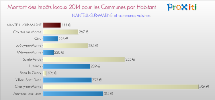 Montant des impôts locaux par Habitant pour NANTEUIL-SUR-MARNE et les communes proches en 2014 Comparaison des impôts locaux par habitant pour NANTEUIL-SUR-MARNE et les communes voisines en 2014