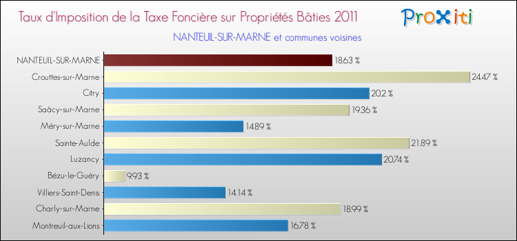 Taux d'imposition de la taxe foncière sur le bati 2011 pour NANTEUIL-SUR-MARNE et les communes proches Comparaison des taux d'imposition de la taxe foncière sur le bati 2011 pour NANTEUIL-SUR-MARNE et les communes voisines