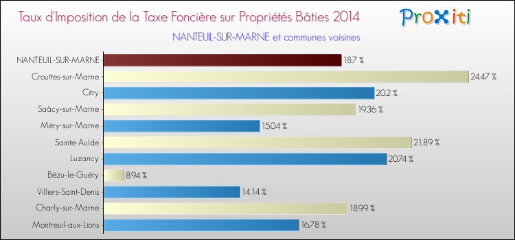 Taux d'imposition de la taxe foncière sur le bati 2014 pour NANTEUIL-SUR-MARNE et les communes proches Comparaison des taux d'imposition de la taxe foncière sur le bati 2014 pour NANTEUIL-SUR-MARNE et les communes voisines
