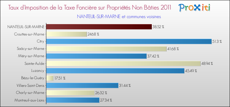 Taux d'imposition de la taxe foncière sur les immeubles et terrains non batis 2011 pour NANTEUIL-SUR-MARNE et les communes proches Comparaison des taux d'imposition de la taxe foncière sur les immeubles et terrains non batis 2011 pour NANTEUIL-SUR-MARNE et les communes voisines