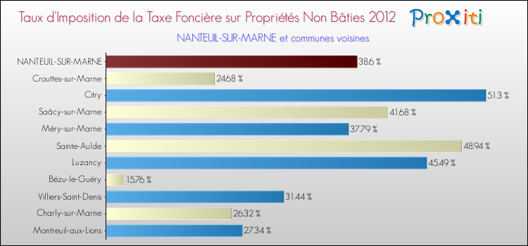 Taux d'imposition de la taxe foncière sur les immeubles et terrains non batis 2012 pour NANTEUIL-SUR-MARNE et les communes proches Comparaison des taux d'imposition de la taxe foncière sur les immeubles et terrains non batis 2012 pour NANTEUIL-SUR-MARNE et les communes voisines