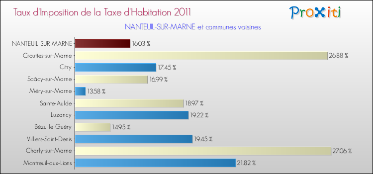 Taux d'imposition de la taxe d'habitation 2011 pour NANTEUIL-SUR-MARNE et les communes proches Comparaison des taux d'imposition de la taxe d'habitation 2011 pour NANTEUIL-SUR-MARNE et les communes voisines