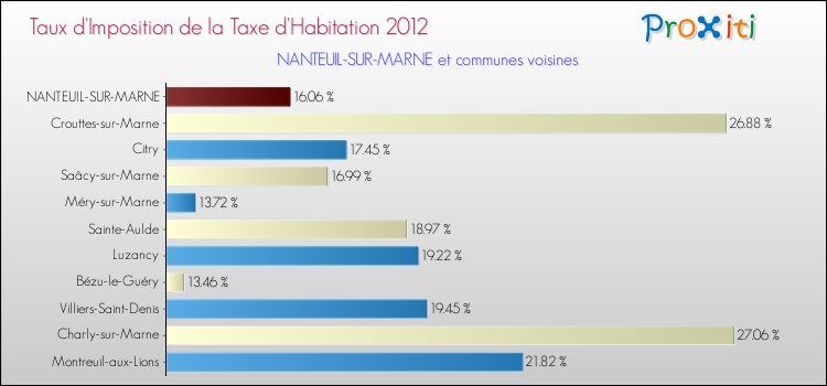 Taux d'imposition de la taxe d'habitation 2012 pour NANTEUIL-SUR-MARNE et les communes proches Comparaison des taux d'imposition de la taxe d'habitation 2012 pour NANTEUIL-SUR-MARNE et les communes voisines