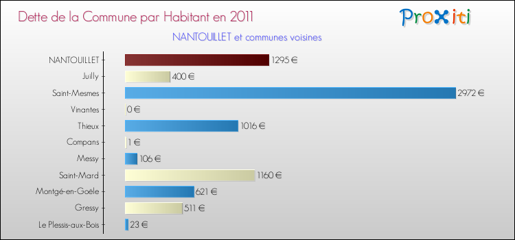 Dette par habitant de la commune en 2011 pour NANTOUILLET et les communes proches Comparaison de la dette par habitant de la commune en 2011 pour NANTOUILLET et les communes voisines