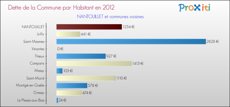 Dette par habitant de la commune en 2012 pour NANTOUILLET et les communes proches Comparaison de la dette par habitant de la commune en 2012 pour NANTOUILLET et les communes voisines