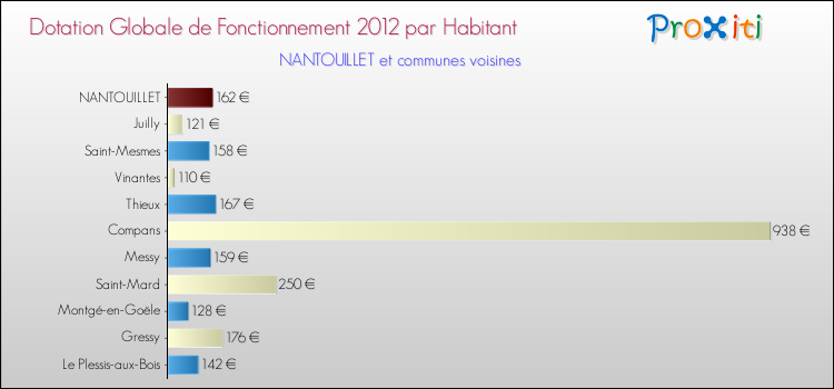 Montant des dotations globales de fonctionnement DGF par Habitant pour NANTOUILLET et les communes proches Comparaison des des dotations globales de fonctionnement DGF par habitant pour NANTOUILLET et les communes voisines