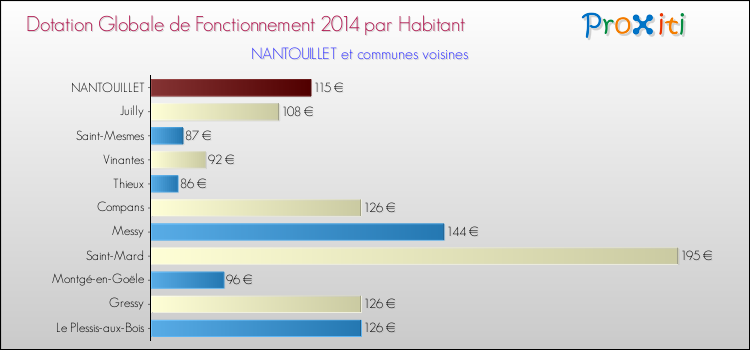 Montant des dotations globales de fonctionnement DGF par Habitant pour NANTOUILLET et les communes proches en 2014. Comparaison des des dotations globales de fonctionnement DGF par habitant pour NANTOUILLET et les communes voisines en 2014.