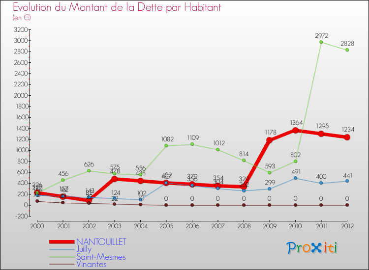 Evolution de la dette par habitant pour la commune de NANTOUILLET et les communes proches de 2000 à 2012 Comparaison de la dette par habitant pour NANTOUILLET et les communes voisines de 2000 à 2012