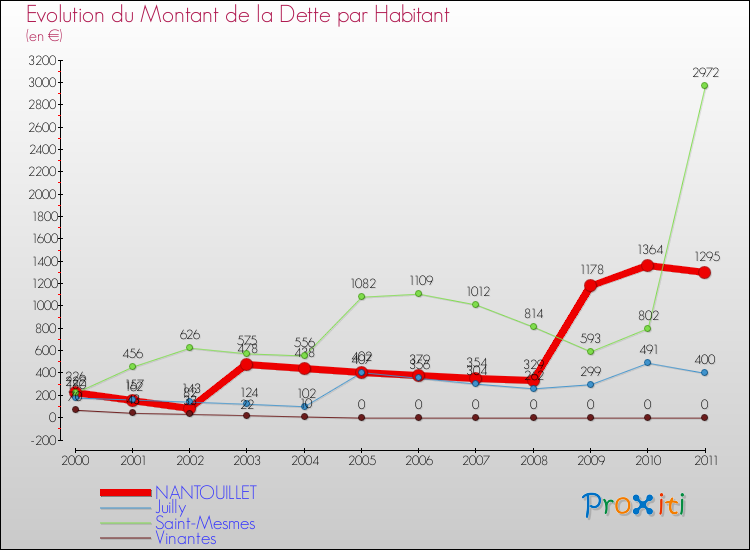 Evolution de la dette par habitant pour la commune de NANTOUILLET et les communes proches Comparaison de la dette par habitant pour NANTOUILLET et les communes voisines