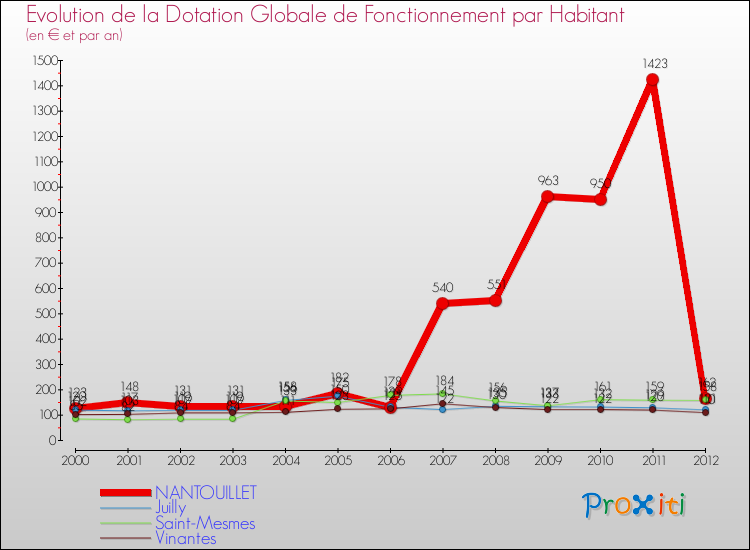 Evolution et montant de la dotation globale de fonctionnement par Habitant pour NANTOUILLET et les communes proches Comparaison des dotations globales de fonctionnement par habitant pour NANTOUILLET et les communes voisines