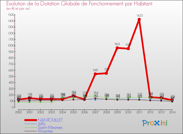 Evolution et montant de la dotation globale de fonctionnement par Habitant pour NANTOUILLET et les communes proches de 2000 à 2014. Comparaison des dotations globales de fonctionnement par habitant pour NANTOUILLET et les communes voisines de 2000 à 2014.