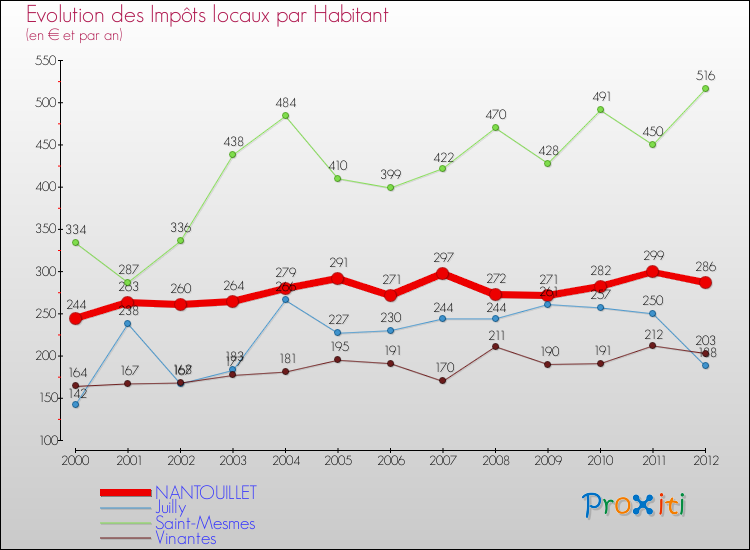 Evolution et montant des impôts locaux par Habitant pour NANTOUILLET et les communes proches Comparaison des impôts locaux par habitant pour NANTOUILLET et les communes voisines