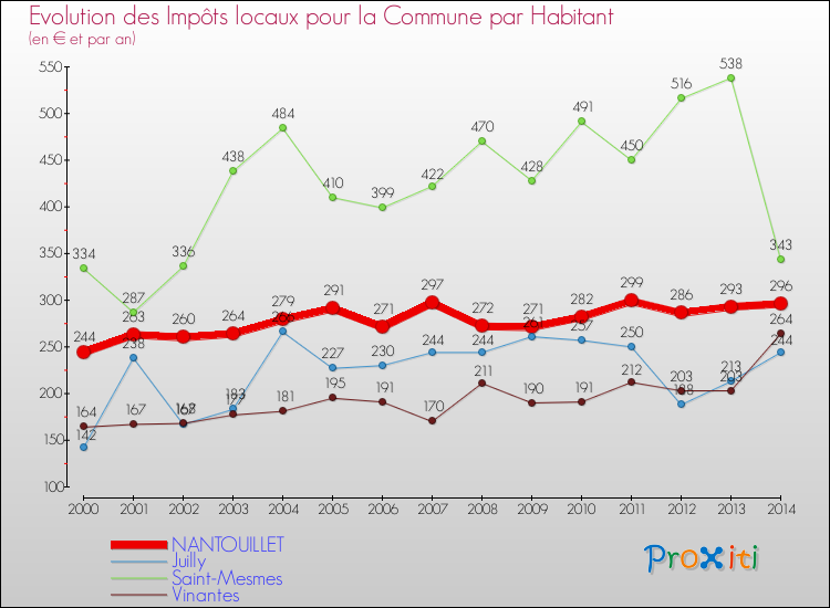 Evolution et montant des impôts locaux par Habitant pour NANTOUILLET et les communes proches de 2000 à 2014 Comparaison des impôts locaux par habitant pour NANTOUILLET et les communes voisines de 2000 à 2014