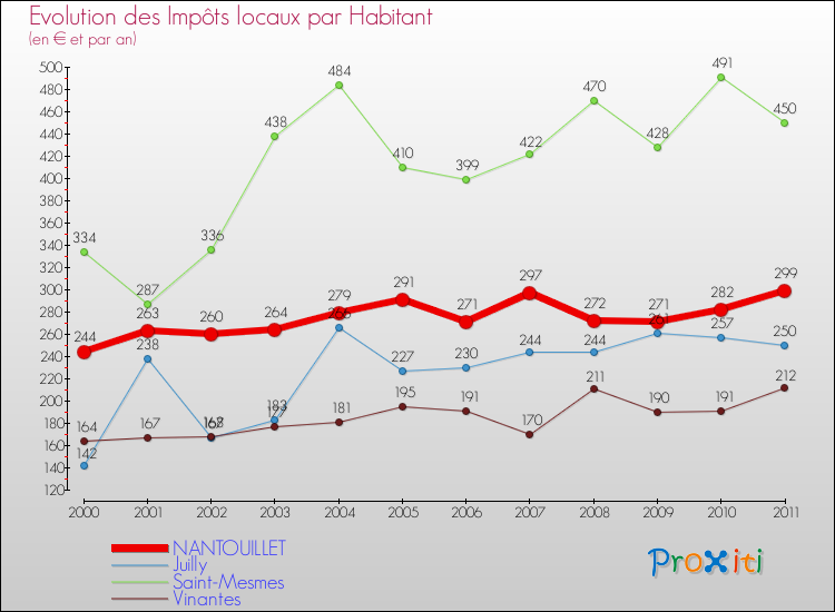 Evolution et montant des impôts locaux par Habitant pour NANTOUILLET et les communes proches Comparaison des impôts locaux par habitant pour NANTOUILLET et les communes voisines