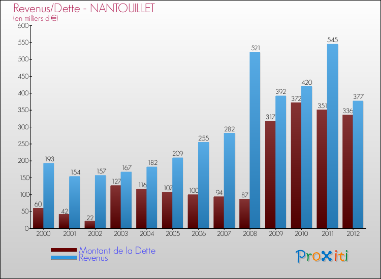 Evolution comparée de la dette et des revenus pour la commune de NANTOUILLET de 2000 à 2012 Comparaison de la dette et des revenus pour NANTOUILLET de 2000 à 2012