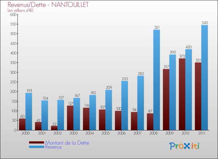 Evolution comparée de la dette et des revenus pour la commune de NANTOUILLET de 2000 à 2011 Comparaison de la dette et des revenus pour NANTOUILLET de 2000 à 2011