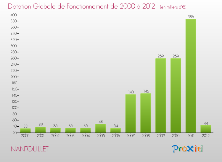 Evolution du montant de la Dotation Globale de Fonctionnement pour la commune de NANTOUILLET de 2000 à 2012 Evolution du montant de la Dotation Globale de Fonctionnement pour NANTOUILLET de 2000 à 2012