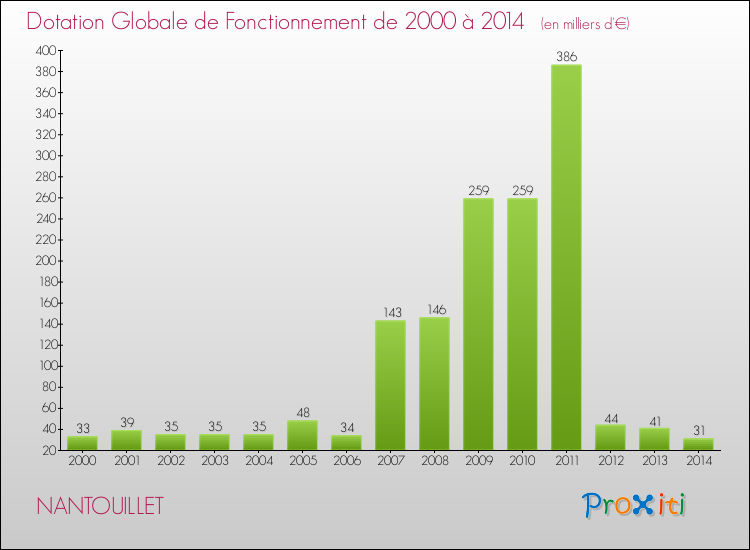 Evolution du montant de la Dotation Globale de Fonctionnement pour la commune de NANTOUILLET de 2000 à 2014 Evolution du montant de la Dotation Globale de Fonctionnement pour NANTOUILLET de 2000 à 2014