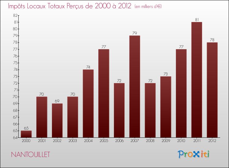 Evolution des Impôts Locaux pour la commune de NANTOUILLET de 2000 à 2012 Evolution des Impôts Locaux pour NANTOUILLET de 2000 à 2012