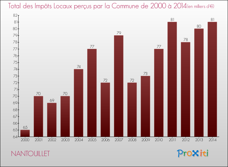 Evolution des Impôts Locaux pour la commune de NANTOUILLET de 2000 à 2014 Evolution des Impôts Locaux pour NANTOUILLET de 2000 à 2014