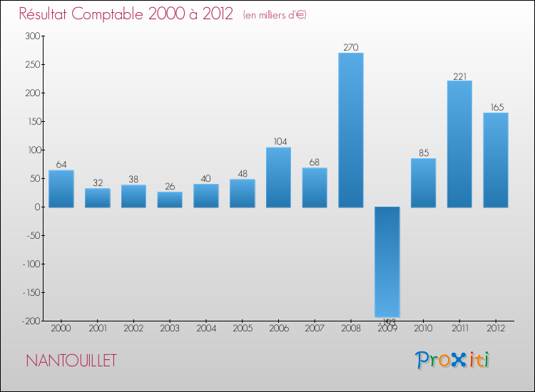 Evolution du résultat comptable pour la commune de NANTOUILLET de 2000 à 2012 Evolution du résultat comptable pour NANTOUILLET de 2000 à 2012