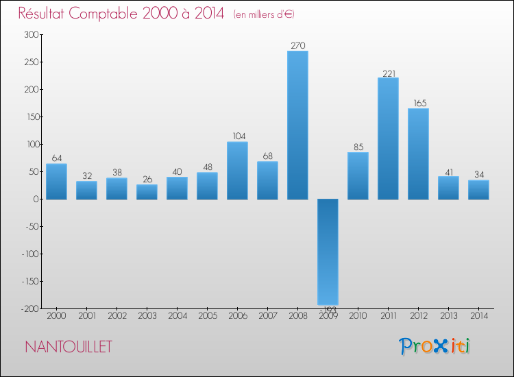 Evolution du résultat comptable pour la commune de NANTOUILLET de 2000 à 2014 Evolution du résultat comptable pour NANTOUILLET de 2000 à 2014