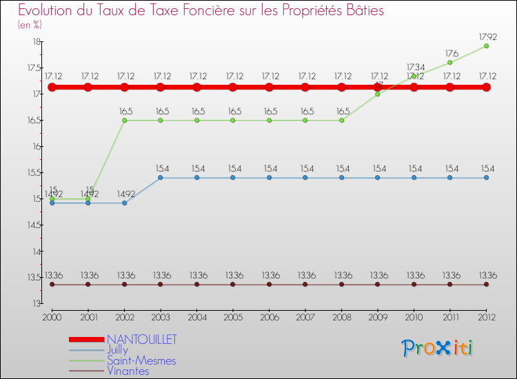 Evolution du taux de la taxe foncière sur le bati pour NANTOUILLET et les communes proches de 2000 à 2012 Comparaison des taux de taxe foncière sur le bati pour NANTOUILLET et les communes voisines de 2000 à 2012