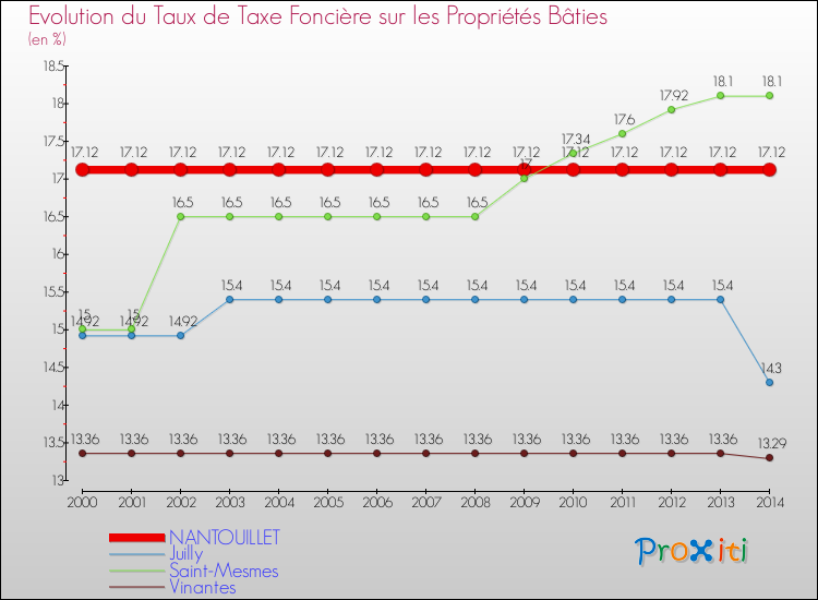 Evolution du taux de la taxe foncière sur le bati pour NANTOUILLET et les communes proches de 2000 à 2014 Comparaison des taux de taxe foncière sur le bati pour NANTOUILLET et les communes voisines de 2000 à 2014