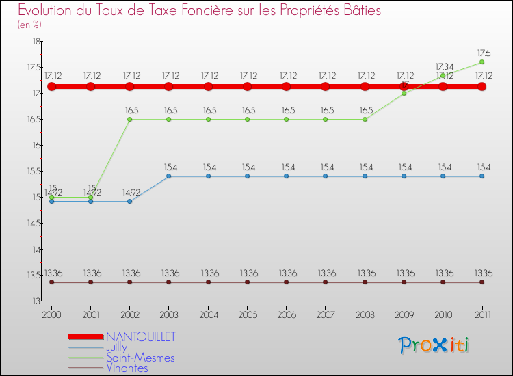 Evolution du taux de la taxe foncière sur le bati pour NANTOUILLET et les communes proches Comparaison des taux de taxe foncière sur le bati pour NANTOUILLET et les communes voisines