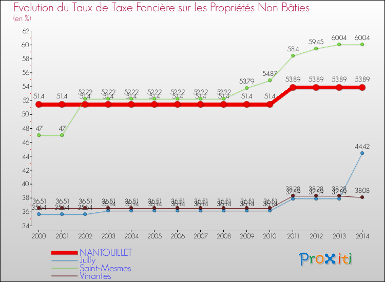 Evolution du taux de la taxe foncière sur les immeubles et terrains non batis pour NANTOUILLET et les communes proches de 2000 à 2014 Comparaison des taux de la taxe foncière sur les immeubles et terrains non batis pour NANTOUILLET et les communes voisines de 2000 à 2014
