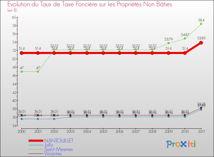 Evolution du taux de la taxe foncière sur les immeubles et terrains non batis pour NANTOUILLET et les communes proches Comparaison des taux de la taxe foncière sur les immeubles et terrains non batis pour NANTOUILLET et les communes voisines