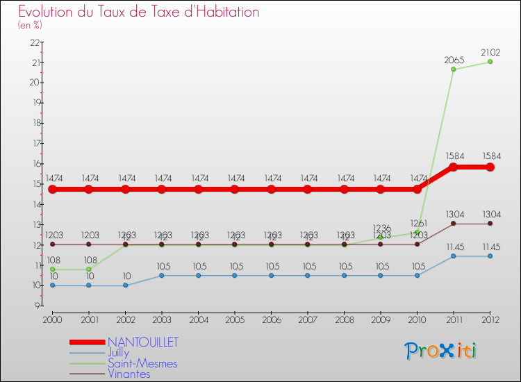 Evolution du taux de la taxe d'habitation pour NANTOUILLET et les communes proches Comparaison des taux de la taxe d'habitation pour NANTOUILLET et les communes voisines