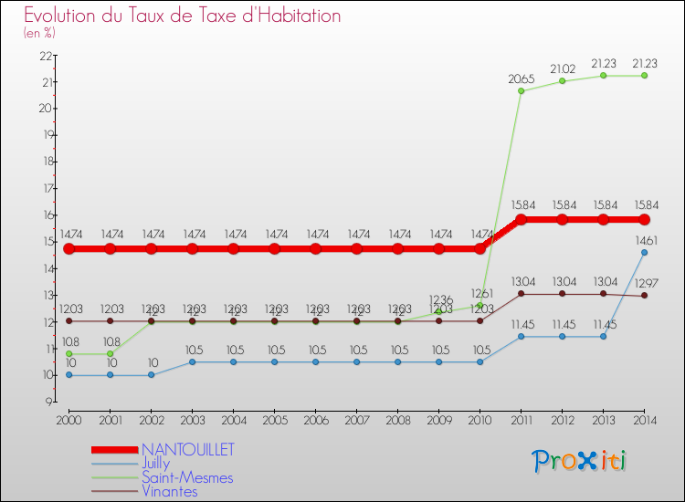 Evolution du taux de la taxe d'habitation pour NANTOUILLET et les communes proches de 2000 à 2014 Comparaison des taux de la taxe d'habitation pour NANTOUILLET et les communes voisines de 2000 à 2014