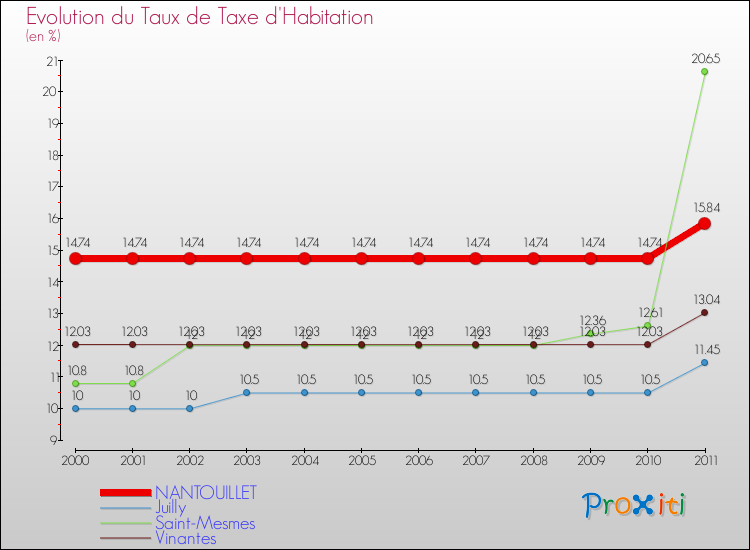 Evolution du taux de la taxe d'habitation pour NANTOUILLET et les communes proches Comparaison des taux de la taxe d'habitation pour NANTOUILLET et les communes voisines